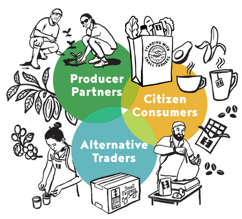 illustrations and three overlapping circles showing the network of producer partners, alternative traders and citizen consumers